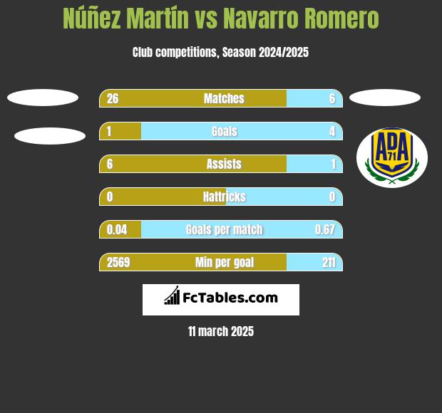 Núñez Martín vs Navarro Romero h2h player stats