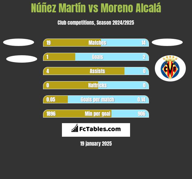 Núñez Martín vs Moreno Alcalá h2h player stats