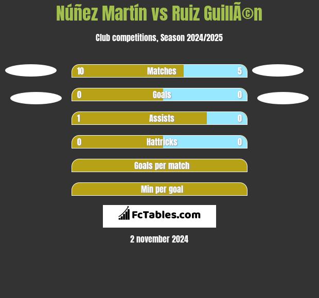 Núñez Martín vs Ruiz GuillÃ©n h2h player stats