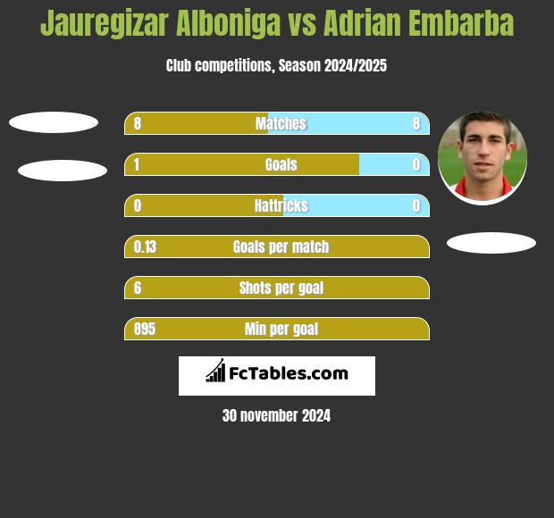 Jauregizar Alboniga vs Adrian Embarba h2h player stats