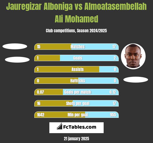 Jauregizar Alboniga vs Almoatasembellah Ali Mohamed h2h player stats