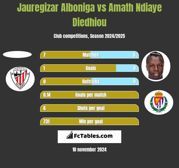 Jauregizar Alboniga vs Amath Ndiaye Diedhiou h2h player stats