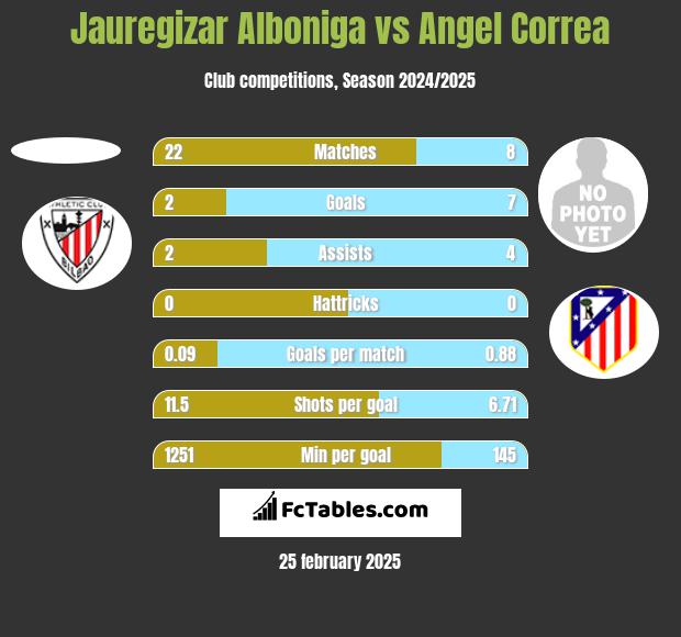 Jauregizar Alboniga vs Angel Correa h2h player stats