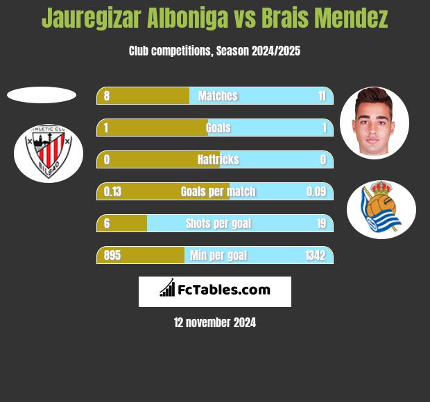 Jauregizar Alboniga vs Brais Mendez h2h player stats