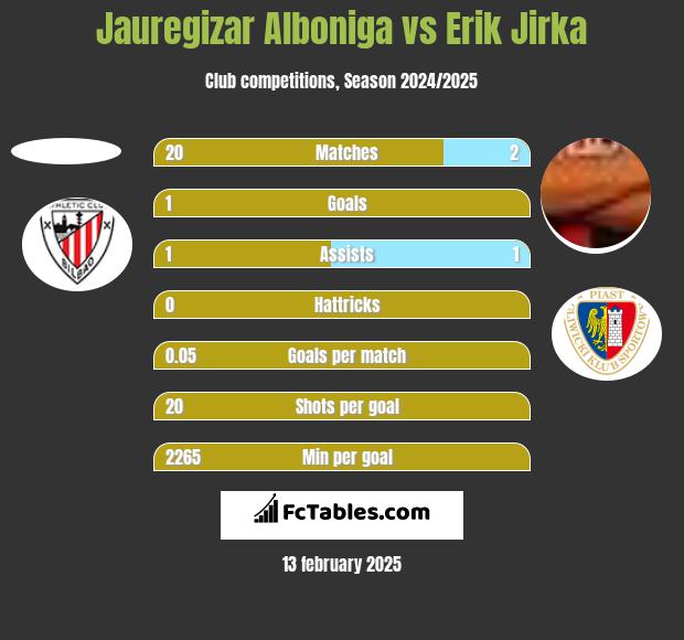 Jauregizar Alboniga vs Erik Jirka h2h player stats