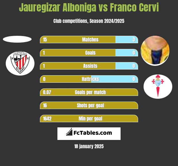 Jauregizar Alboniga vs Franco Cervi h2h player stats