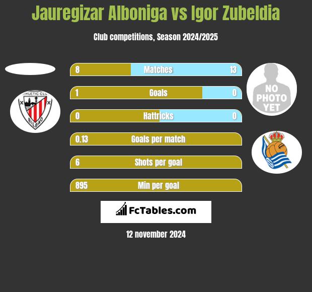 Jauregizar Alboniga vs Igor Zubeldia h2h player stats