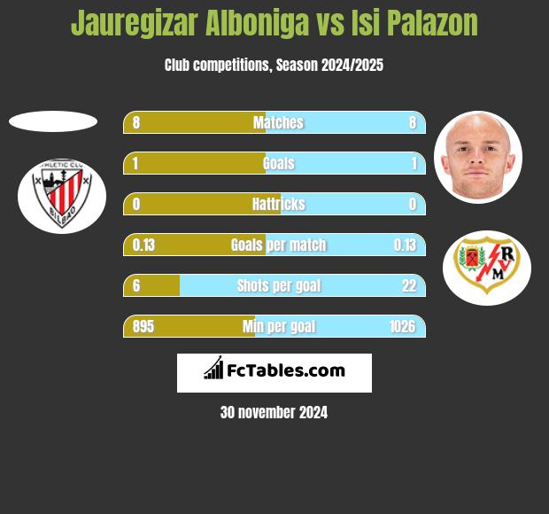 Jauregizar Alboniga vs Isi Palazon h2h player stats