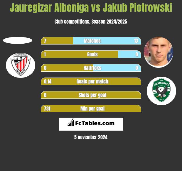 Jauregizar Alboniga vs Jakub Piotrowski h2h player stats