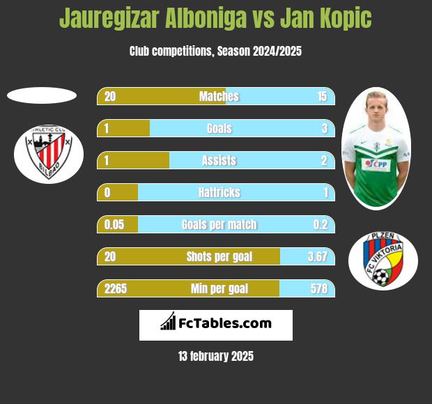 Jauregizar Alboniga vs Jan Kopic h2h player stats