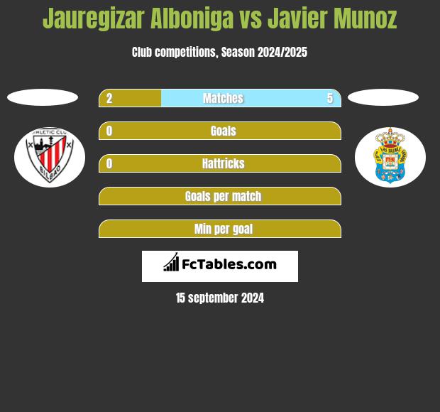 Jauregizar Alboniga vs Javier Munoz h2h player stats