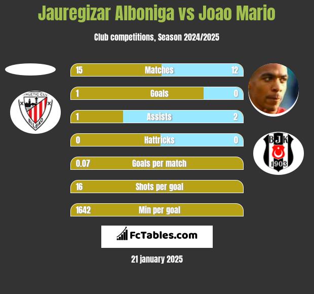 Jauregizar Alboniga vs Joao Mario h2h player stats