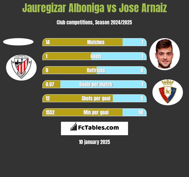 Jauregizar Alboniga vs Jose Arnaiz h2h player stats