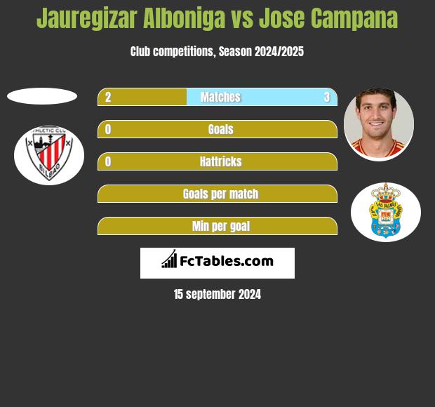 Jauregizar Alboniga vs Jose Campana h2h player stats