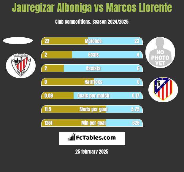 Jauregizar Alboniga vs Marcos Llorente h2h player stats