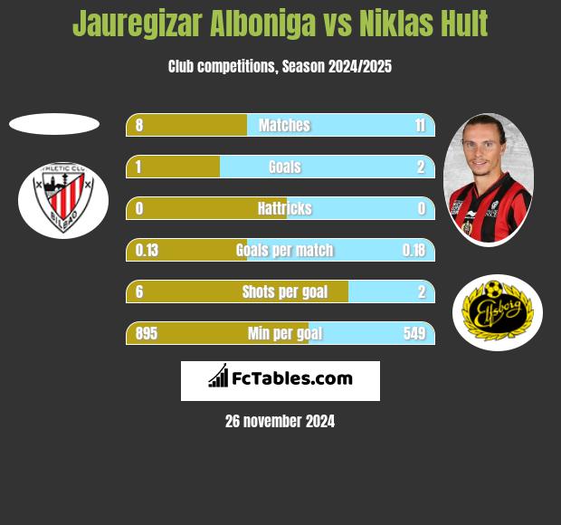 Jauregizar Alboniga vs Niklas Hult h2h player stats