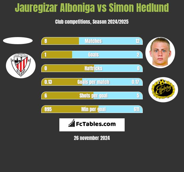 Jauregizar Alboniga vs Simon Hedlund h2h player stats