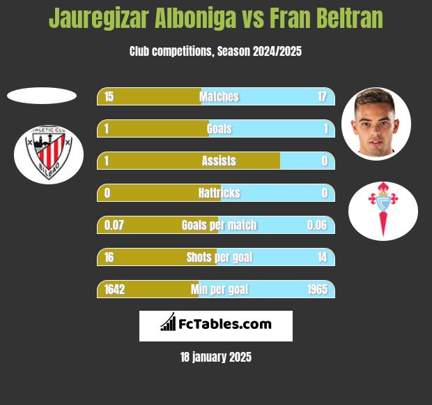 Jauregizar Alboniga vs Fran Beltran h2h player stats