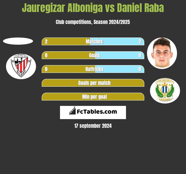 Jauregizar Alboniga vs Daniel Raba h2h player stats