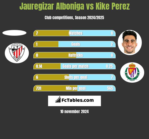 Jauregizar Alboniga vs Kike Perez h2h player stats