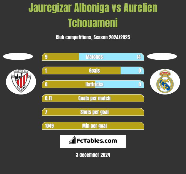 Jauregizar Alboniga vs Aurelien Tchouameni h2h player stats