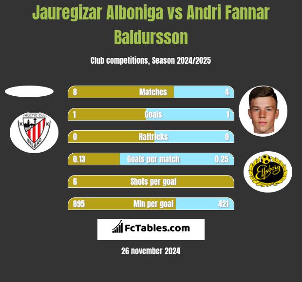 Jauregizar Alboniga vs Andri Fannar Baldursson h2h player stats