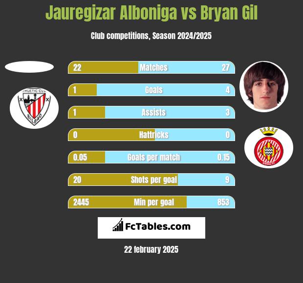 Jauregizar Alboniga vs Bryan Gil h2h player stats