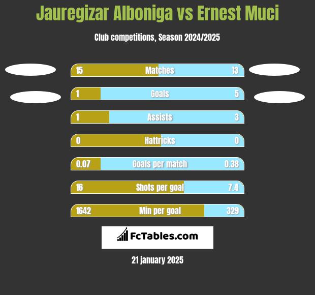 Jauregizar Alboniga vs Ernest Muci h2h player stats