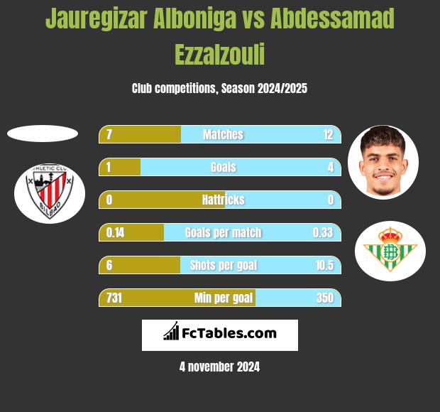 Jauregizar Alboniga vs Abdessamad Ezzalzouli h2h player stats