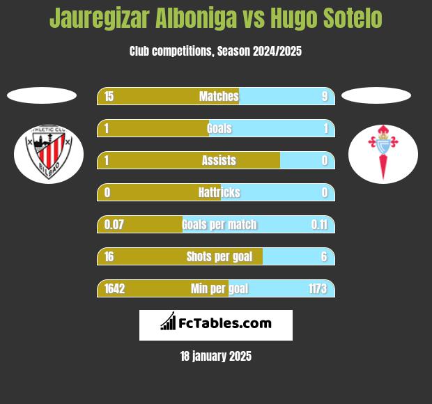 Jauregizar Alboniga vs Hugo Sotelo h2h player stats