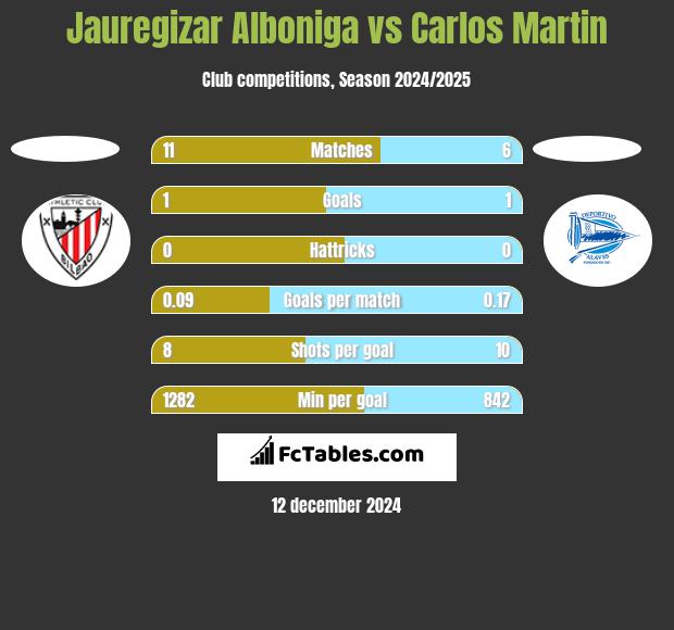 Jauregizar Alboniga vs Carlos Martin h2h player stats