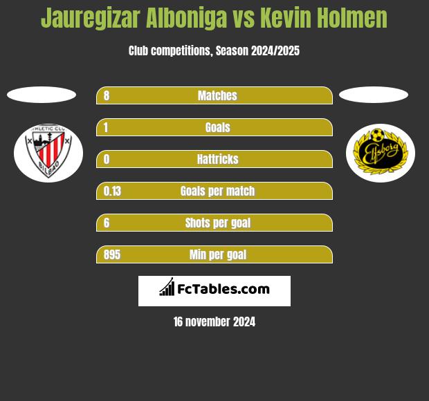 Jauregizar Alboniga vs Kevin Holmen h2h player stats