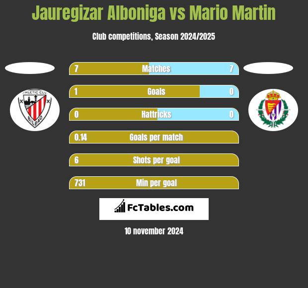 Jauregizar Alboniga vs Mario Martin h2h player stats