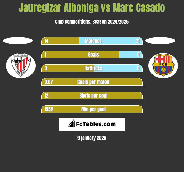 Jauregizar Alboniga vs Marc Casado h2h player stats