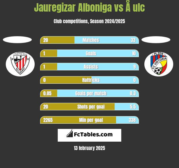 Jauregizar Alboniga vs Å ulc h2h player stats