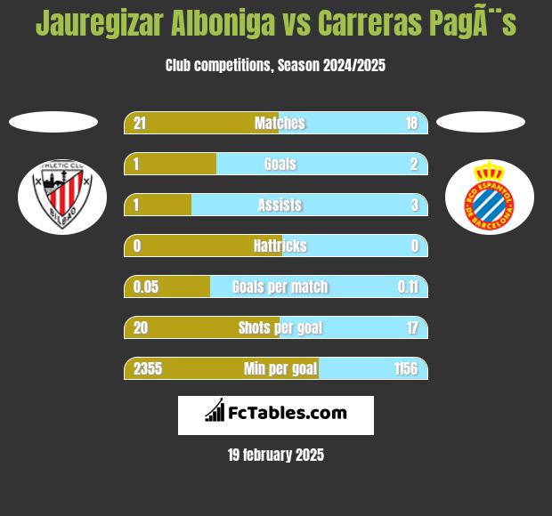 Jauregizar Alboniga vs Carreras PagÃ¨s h2h player stats