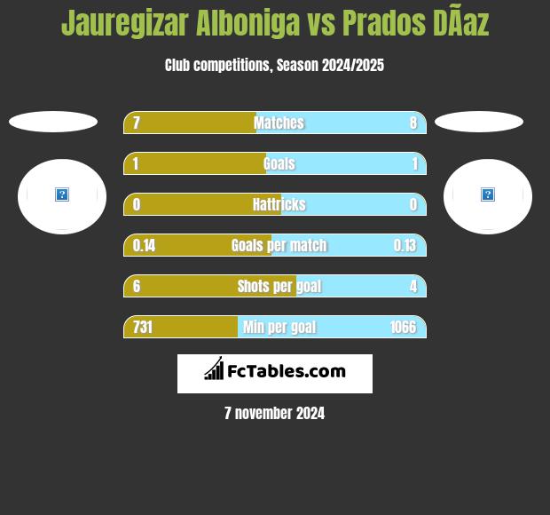 Jauregizar Alboniga vs Prados DÃ­az h2h player stats