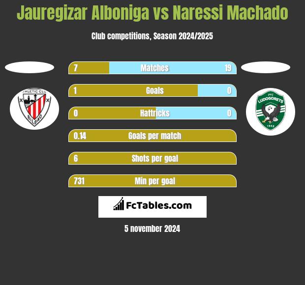 Jauregizar Alboniga vs Naressi Machado h2h player stats