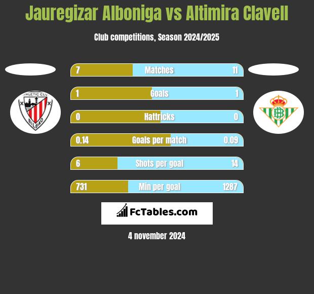 Jauregizar Alboniga vs Altimira Clavell h2h player stats