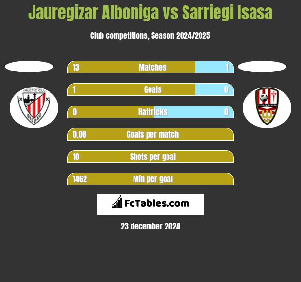 Jauregizar Alboniga vs Sarriegi Isasa h2h player stats