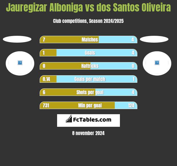 Jauregizar Alboniga vs dos Santos Oliveira h2h player stats