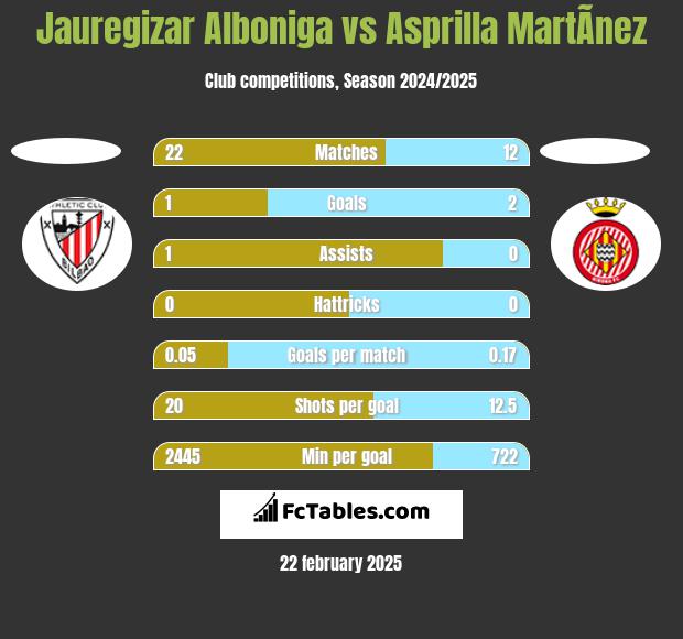 Jauregizar Alboniga vs Asprilla MartÃ­nez h2h player stats