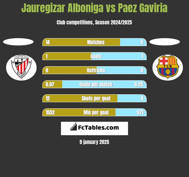 Jauregizar Alboniga vs Paez Gaviria h2h player stats