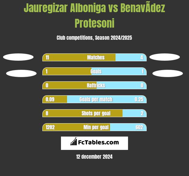 Jauregizar Alboniga vs BenavÃ­dez Protesoni h2h player stats