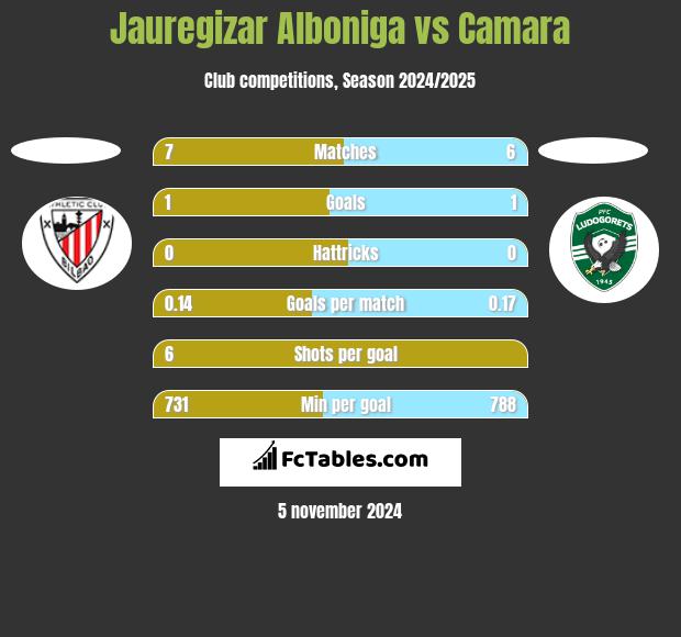 Jauregizar Alboniga vs Camara h2h player stats