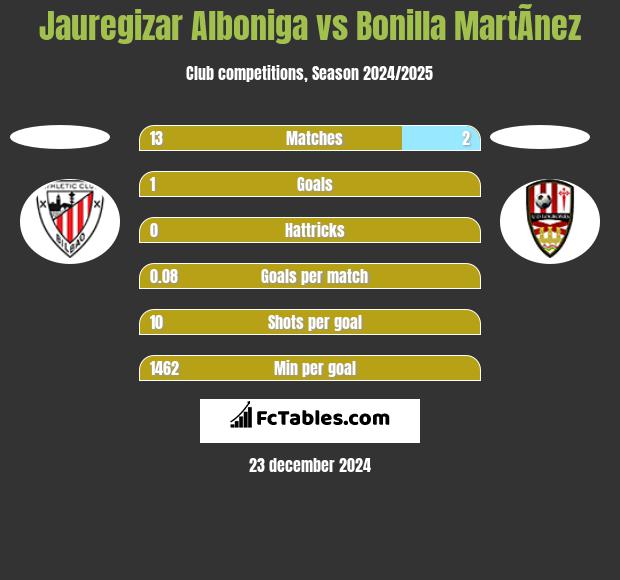 Jauregizar Alboniga vs Bonilla MartÃ­nez h2h player stats