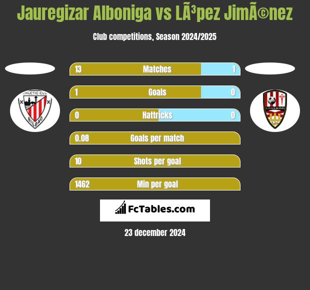 Jauregizar Alboniga vs LÃ³pez JimÃ©nez h2h player stats