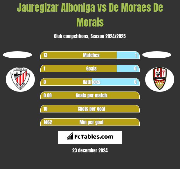 Jauregizar Alboniga vs De Moraes De Morais h2h player stats