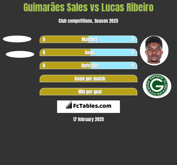 Guimarães Sales vs Lucas Ribeiro h2h player stats