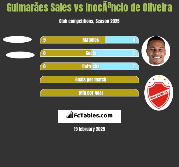 Guimarães Sales vs InocÃªncio de Oliveira h2h player stats